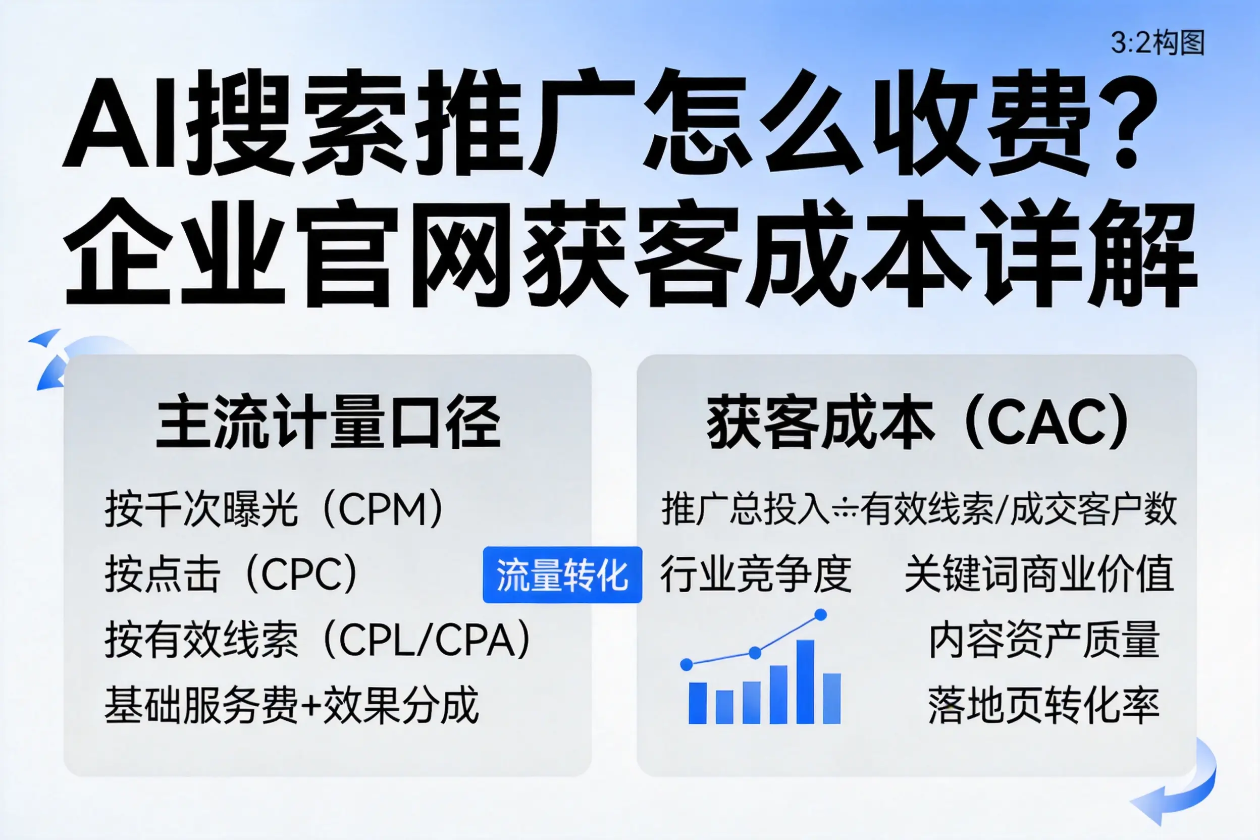 AI搜索推广怎么收费？安阳企业官网获客成本详解
