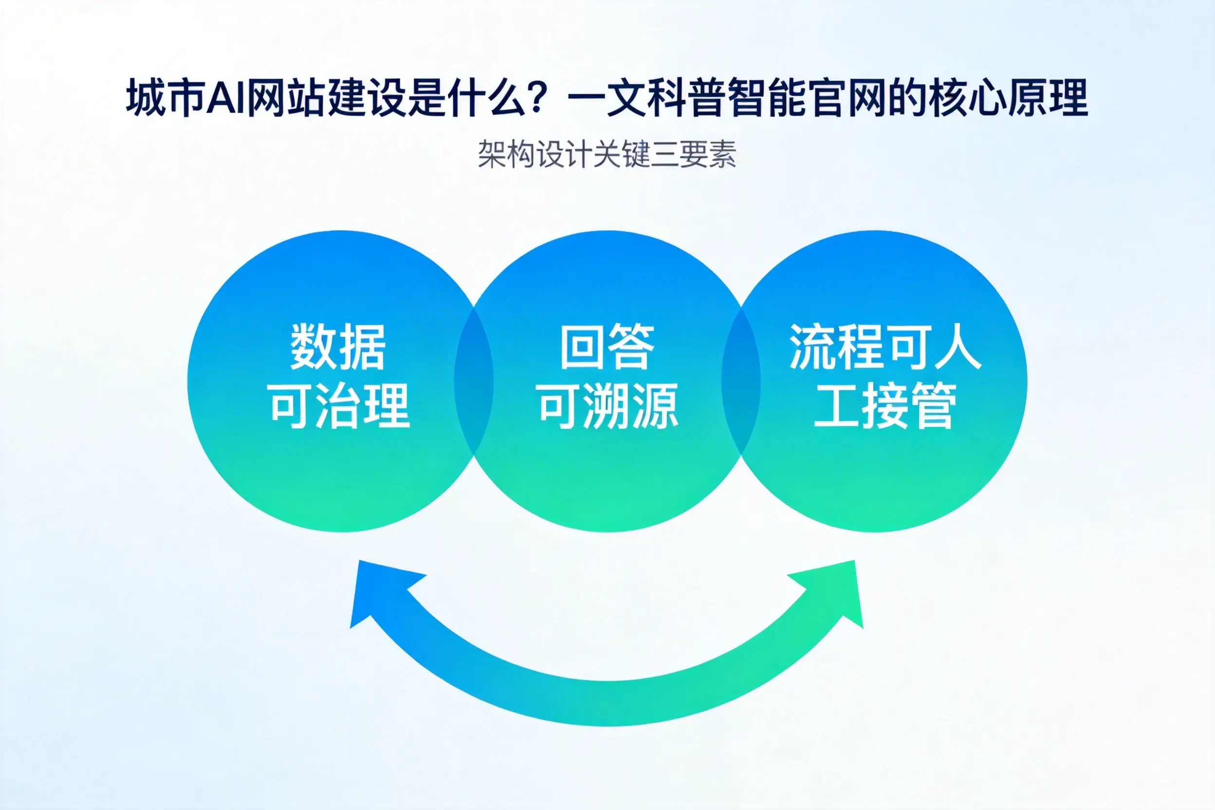 安阳AI网站建设是什么？一文科普智能官网的核心原理