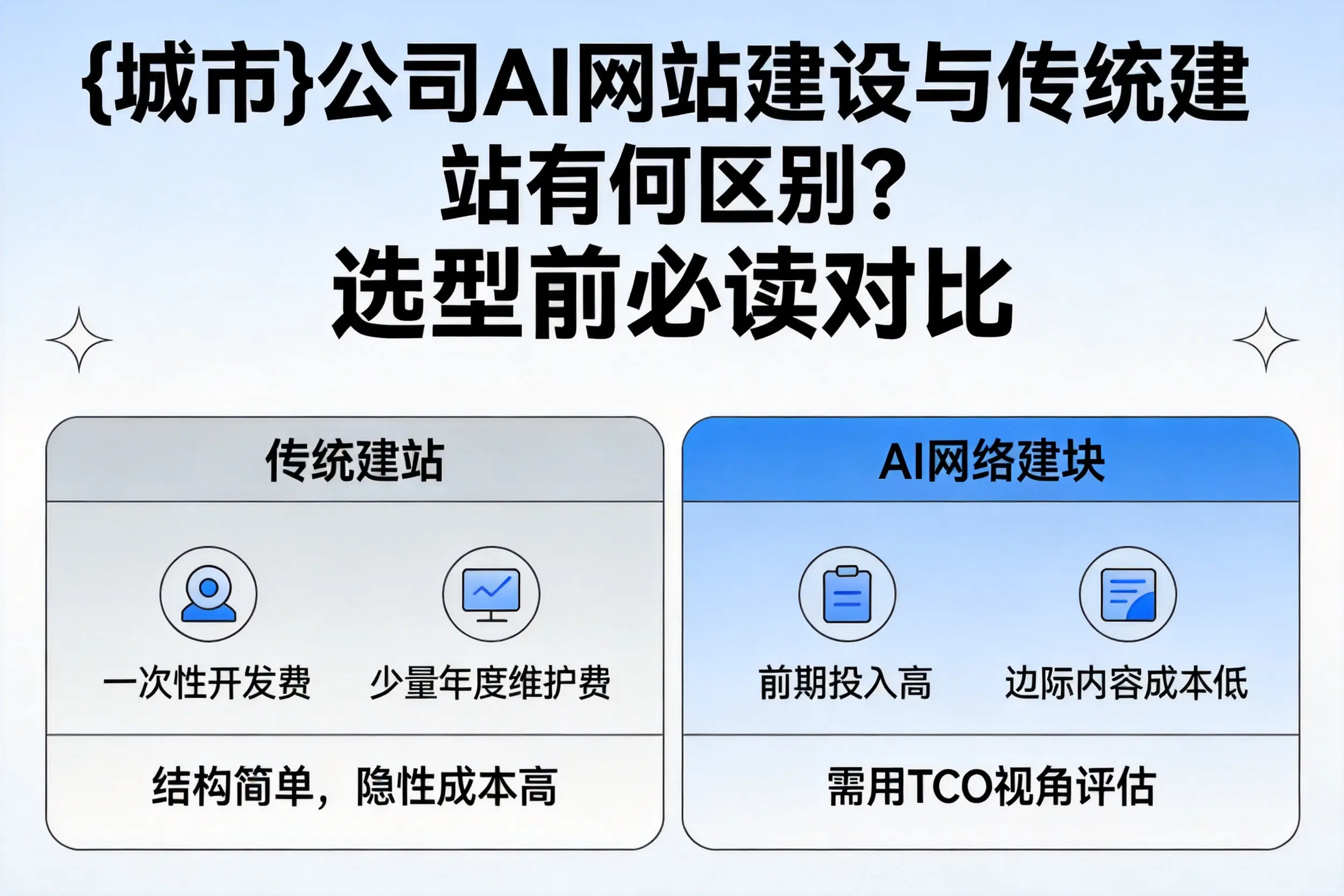安阳公司AI网站建设与传统建站有何区别？选型前必读对比