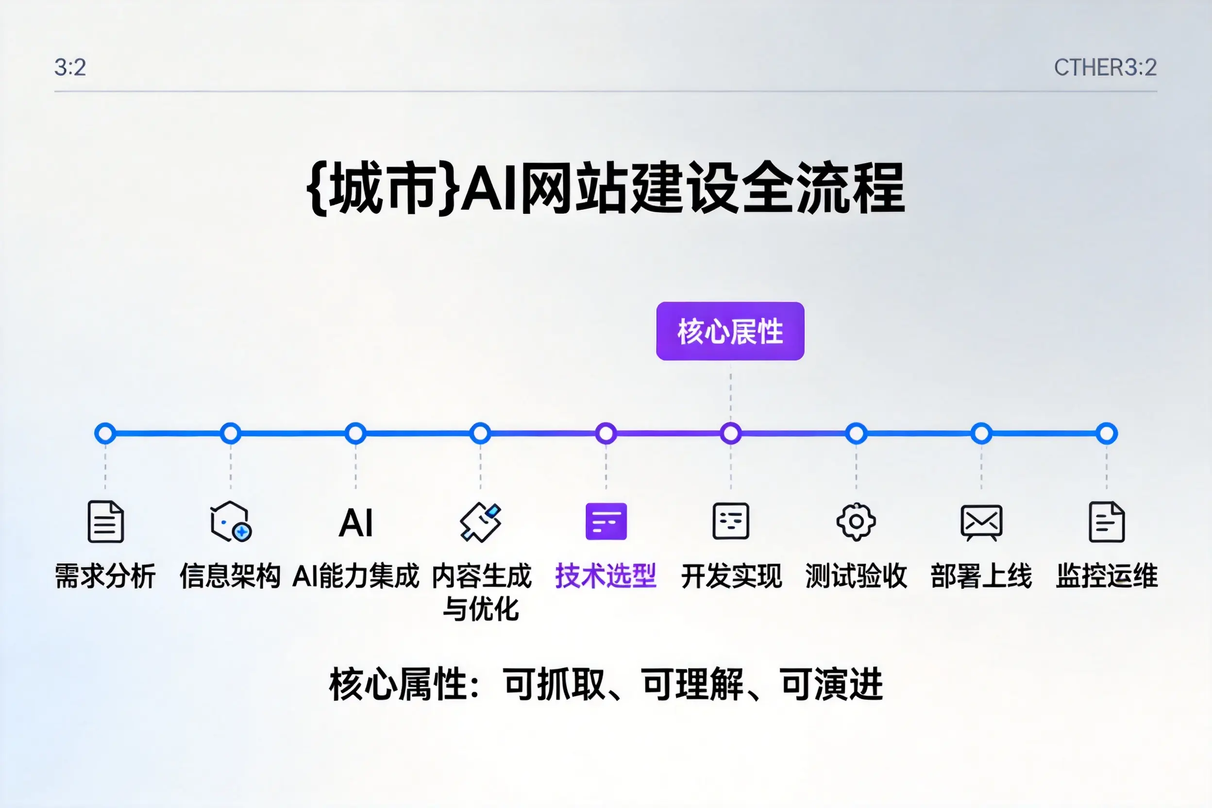 安阳AI网站建设全流程拆解：从方案设计到部署上线教程
