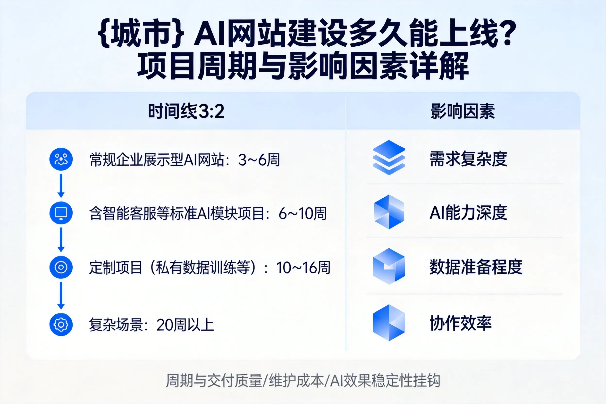 安阳AI网站建设多久能上线？项目周期与影响因素详解
