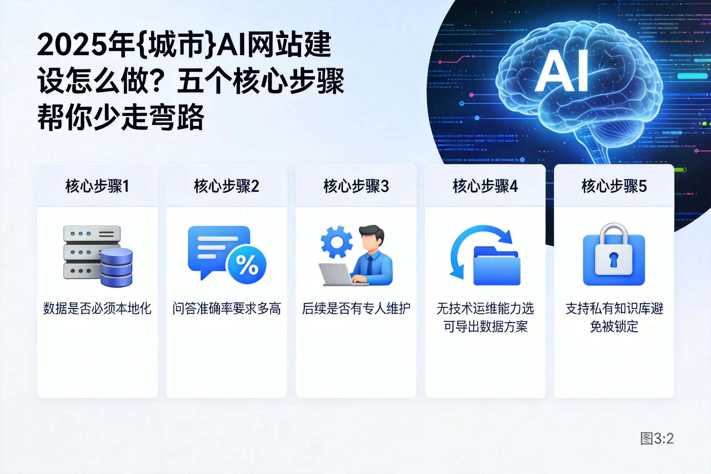 2025年安阳AI网站建设怎么做？五个核心步骤帮你少走弯路