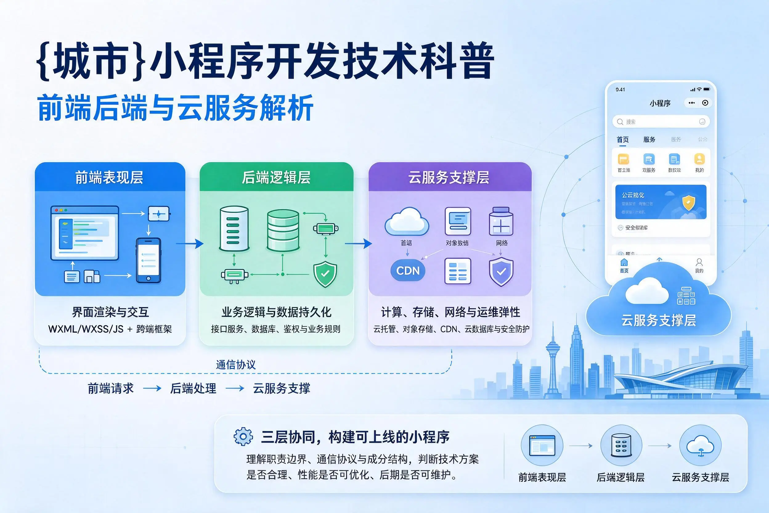 安阳小程序开发技术科普：前端后端与云服务解析