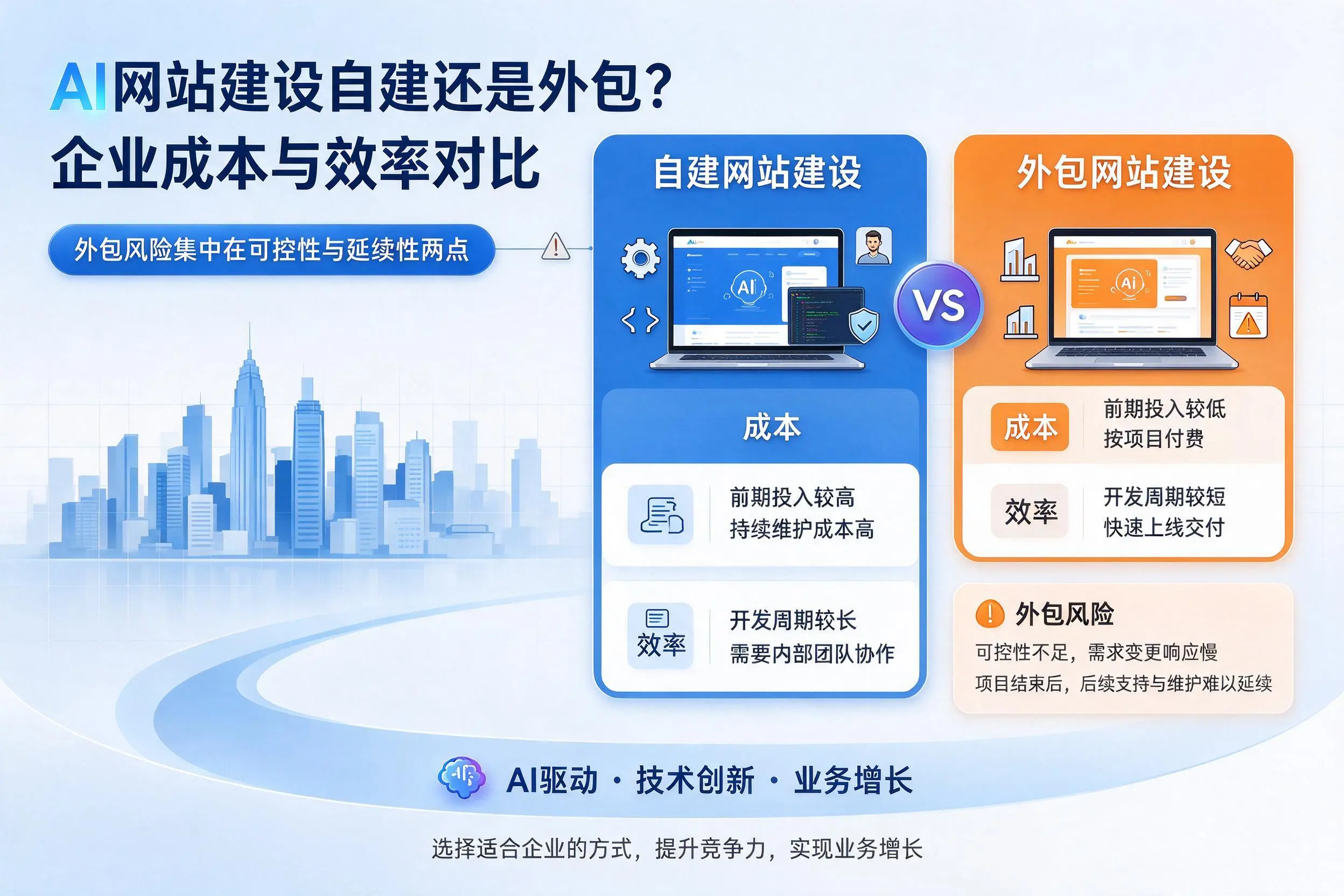 AI网站建设自建还是外包？安阳企业成本与效率对比