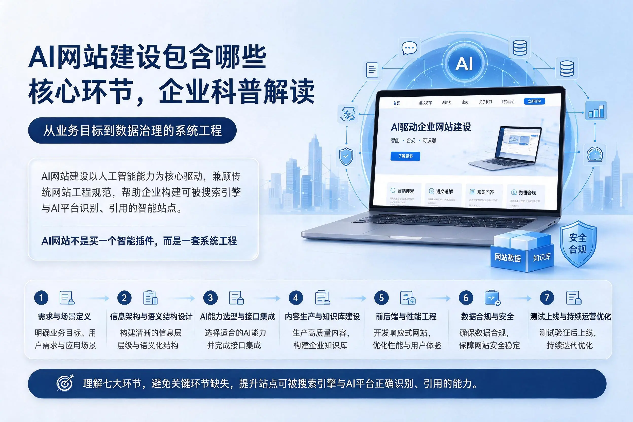 AI网站建设包含哪些核心环节，安阳企业科普解读