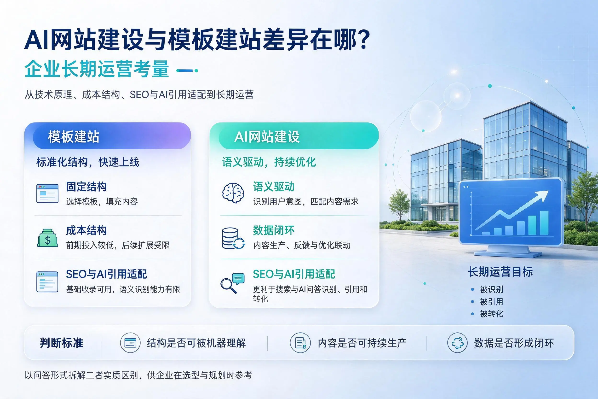 AI网站建设与模板建站差异在哪?安阳企业长期运营考量