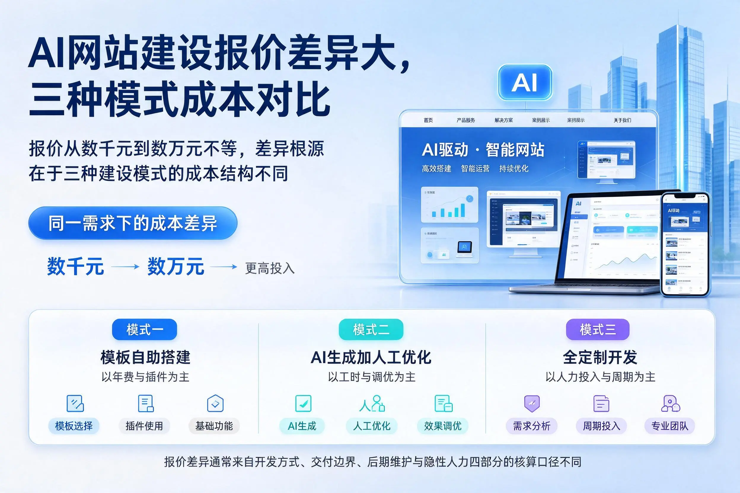 安阳AI网站建设报价差异大,三种模式成本对比