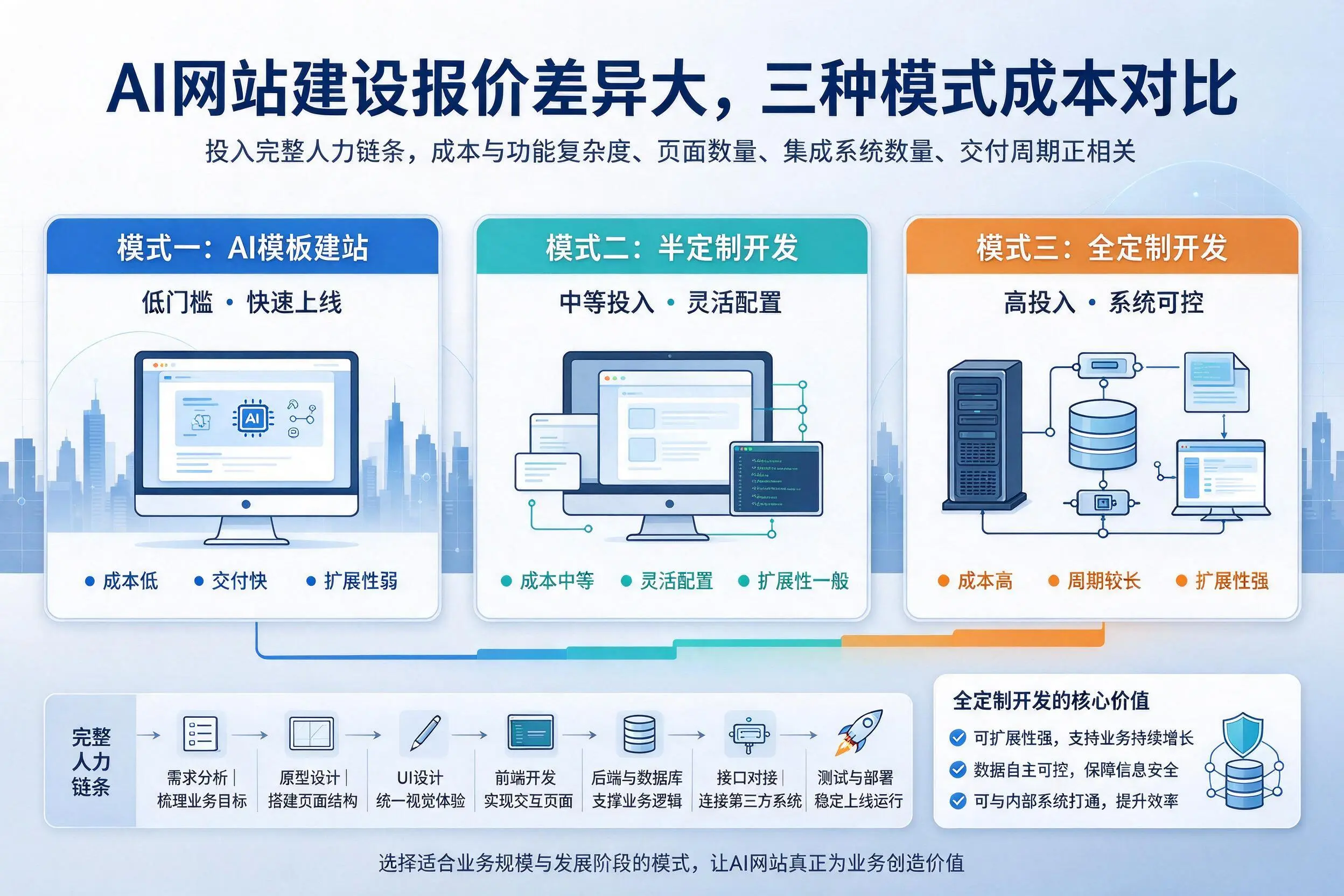 安阳AI网站建设报价差异大,三种模式成本对比