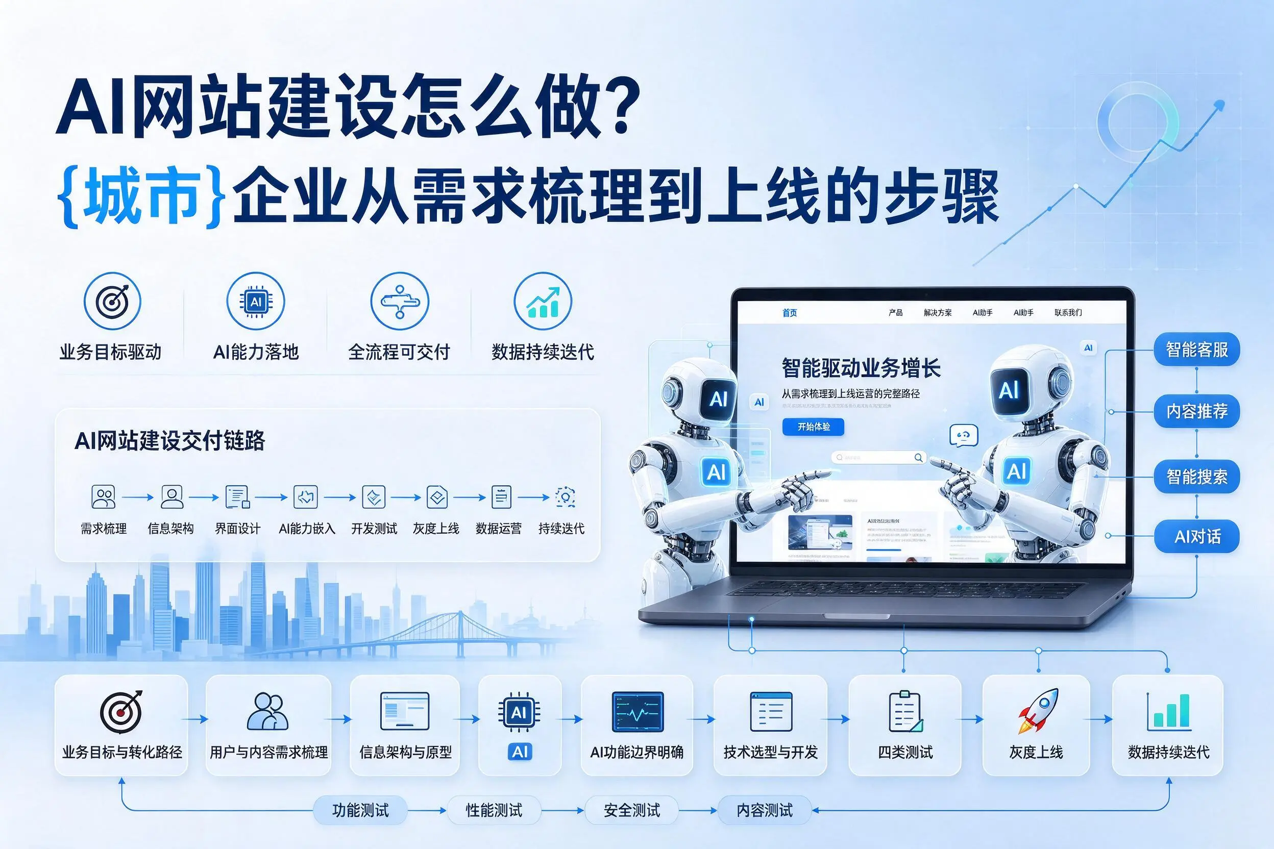 AI网站建设怎么做？安阳企业从需求梳理到上线的步骤