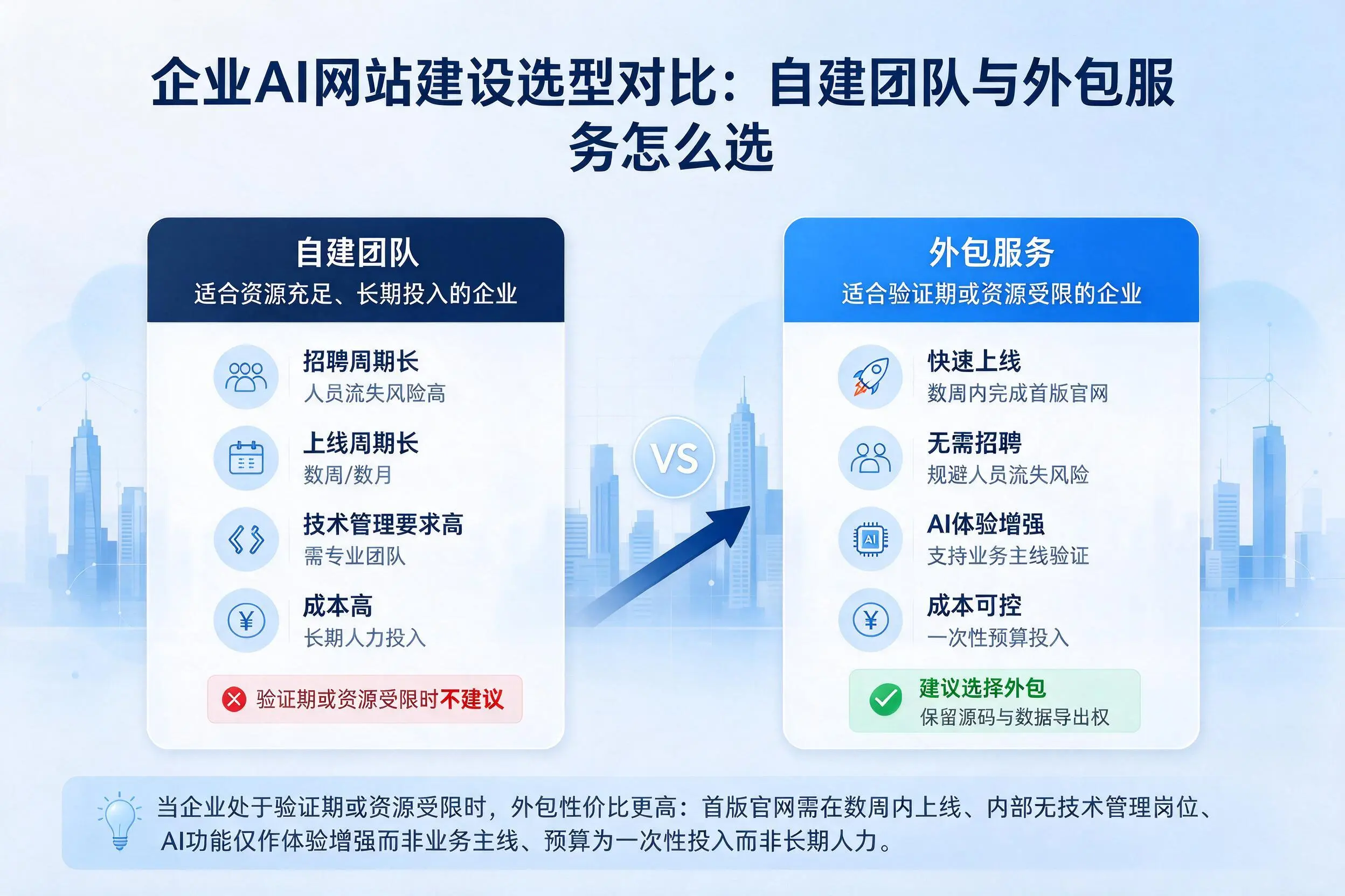 安阳企业AI网站建设选型对比：自建团队与外包服务怎么选