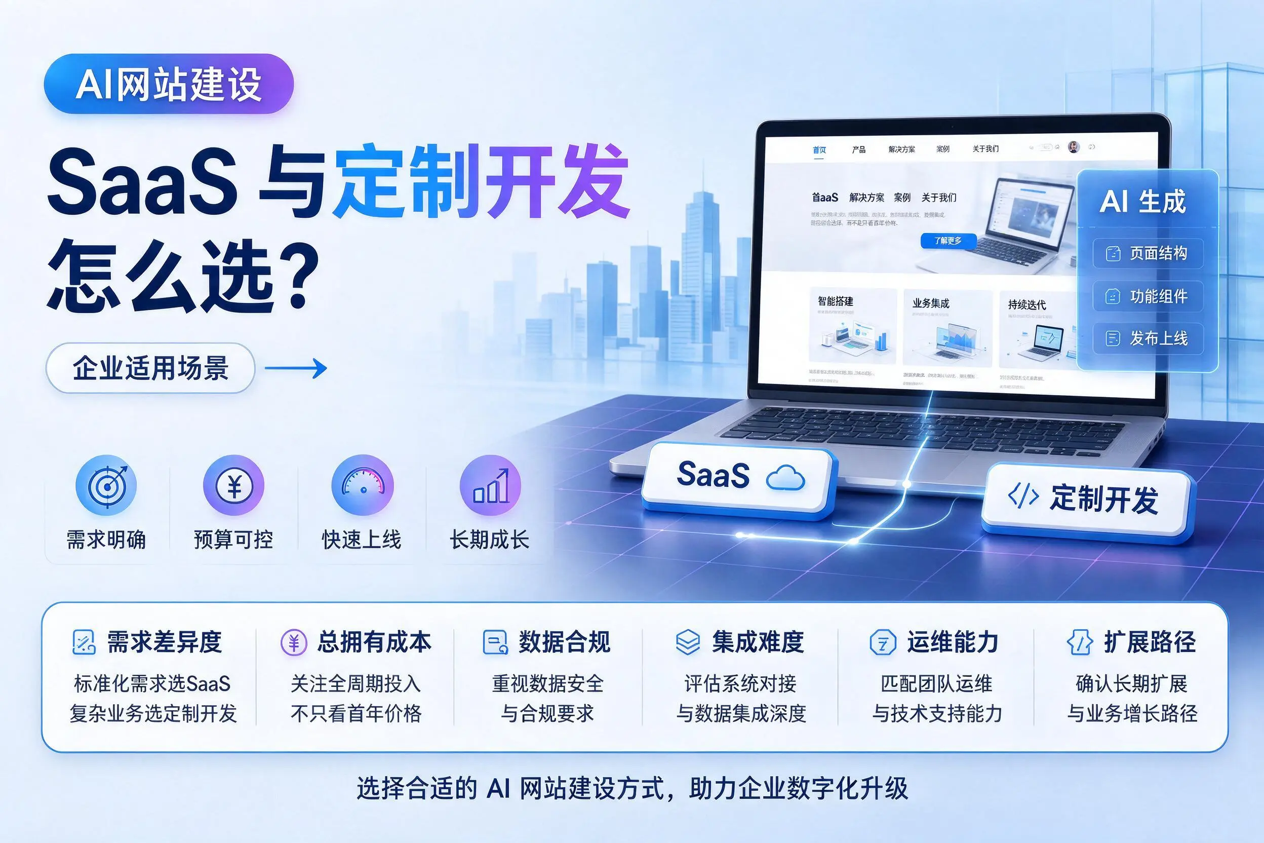 AI网站建设SaaS与定制开发怎么选？安阳企业适用场景