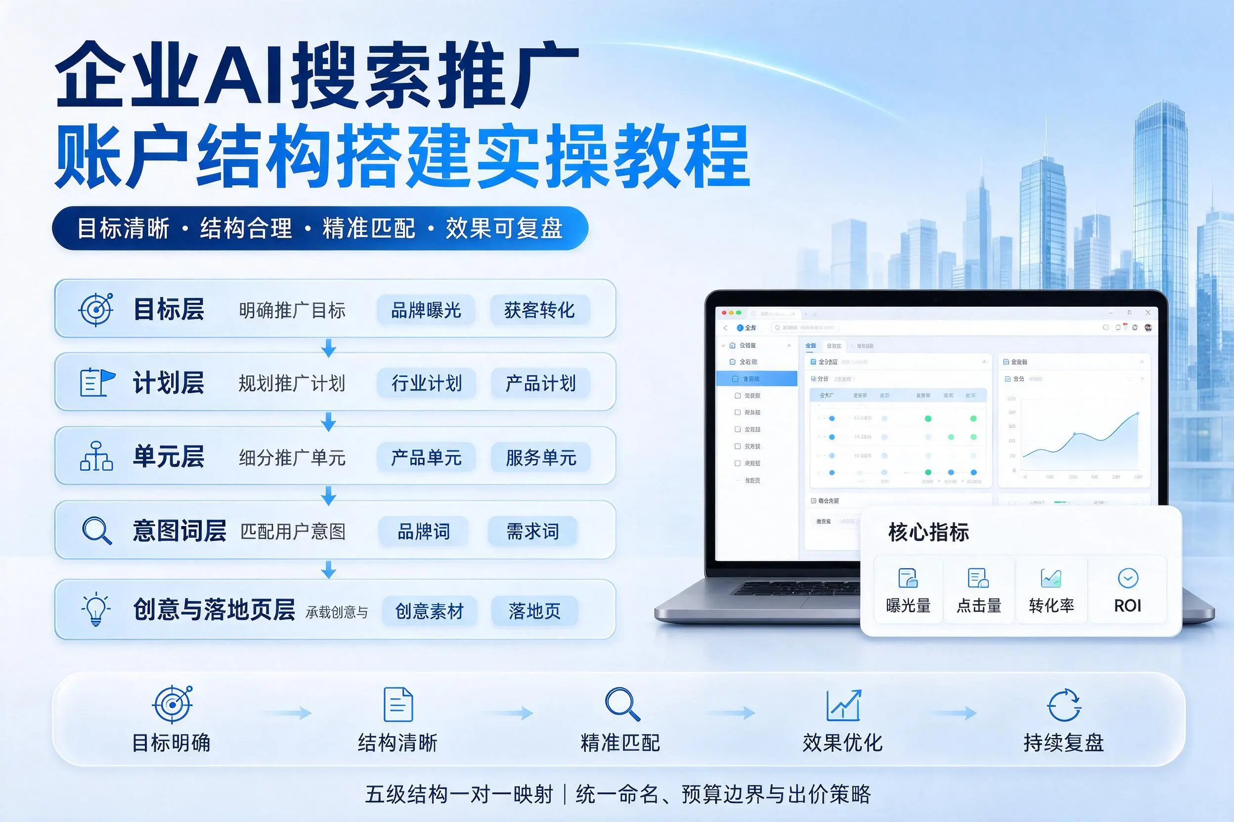 安阳企业AI搜索推广账户结构搭建实操教程