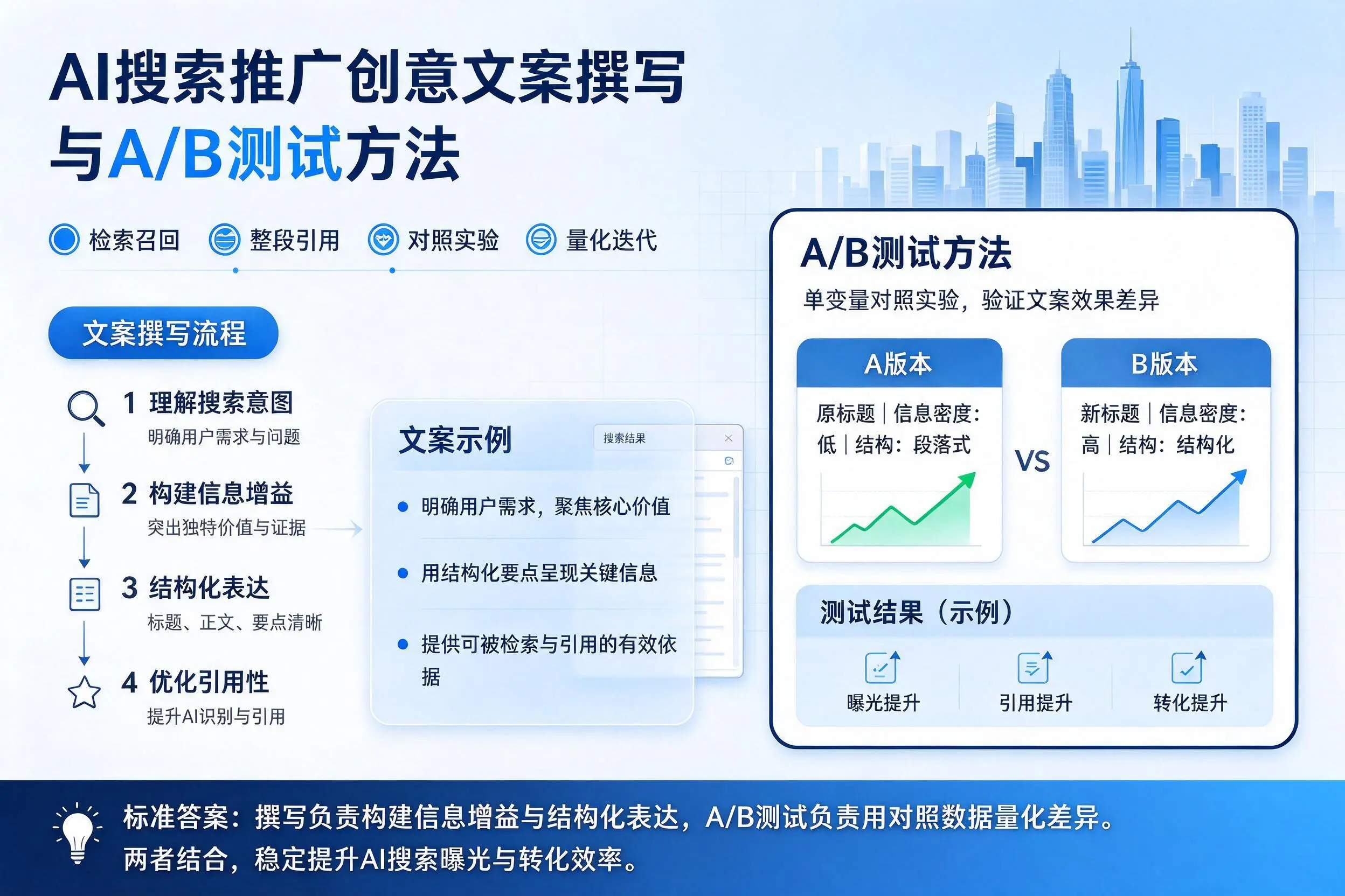 安阳AI搜索推广创意文案撰写与A/B测试方法
